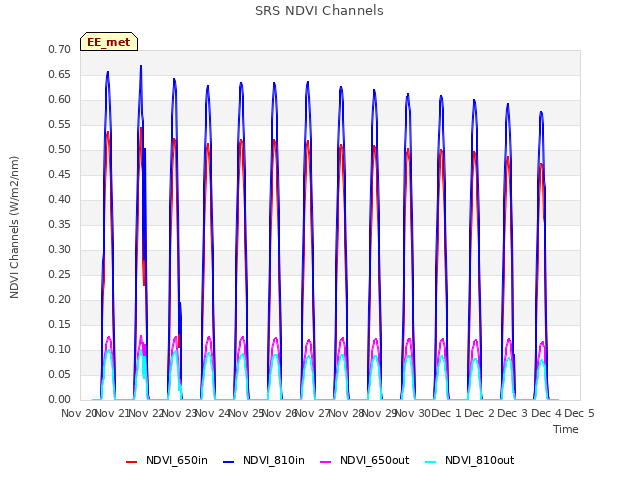 plot of SRS NDVI Channels