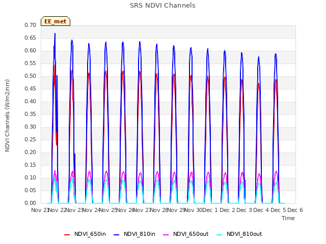 plot of SRS NDVI Channels