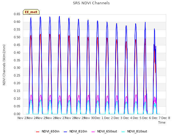 plot of SRS NDVI Channels