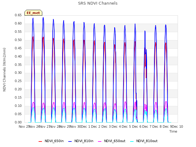 plot of SRS NDVI Channels