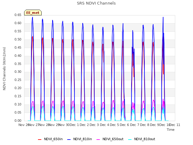 plot of SRS NDVI Channels