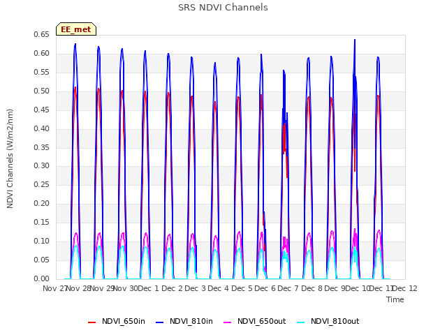 plot of SRS NDVI Channels