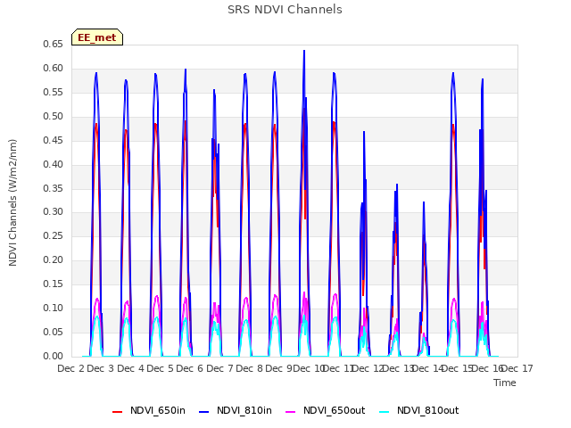 plot of SRS NDVI Channels