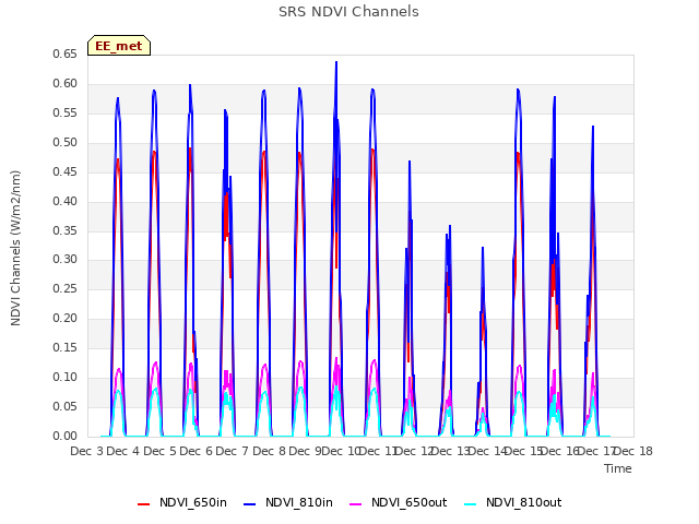 plot of SRS NDVI Channels