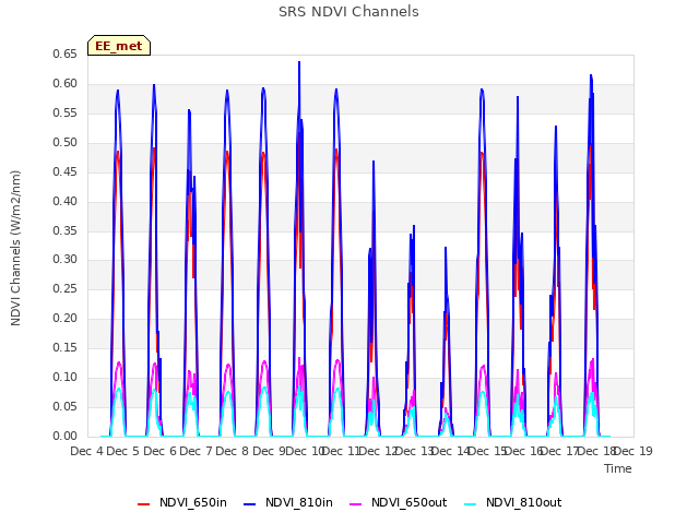 plot of SRS NDVI Channels