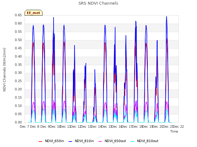 plot of SRS NDVI Channels