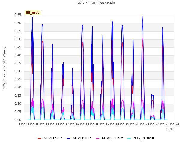 plot of SRS NDVI Channels