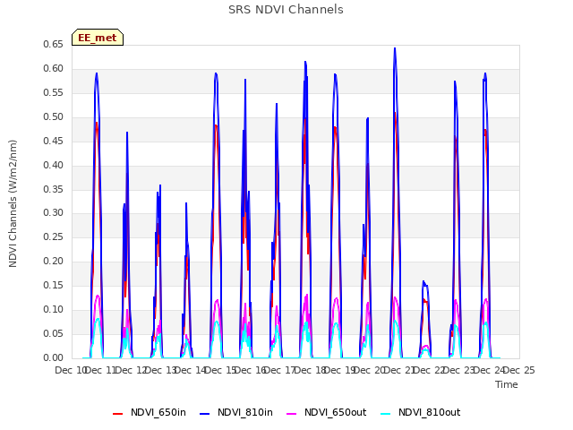 plot of SRS NDVI Channels