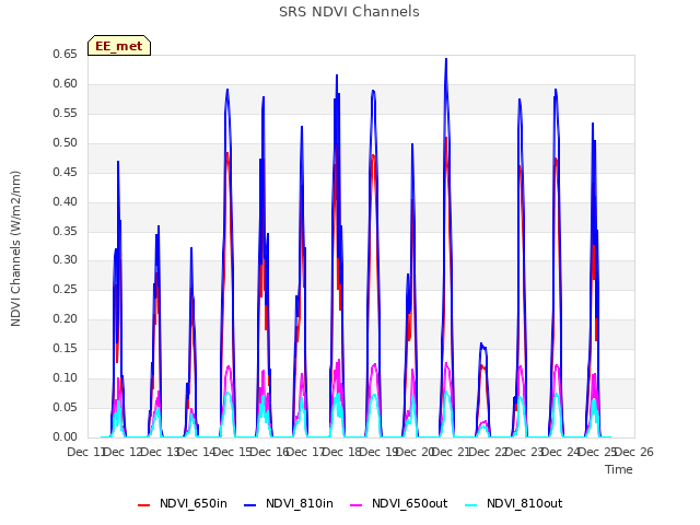 plot of SRS NDVI Channels