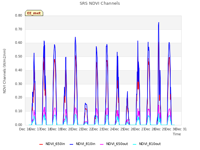 plot of SRS NDVI Channels