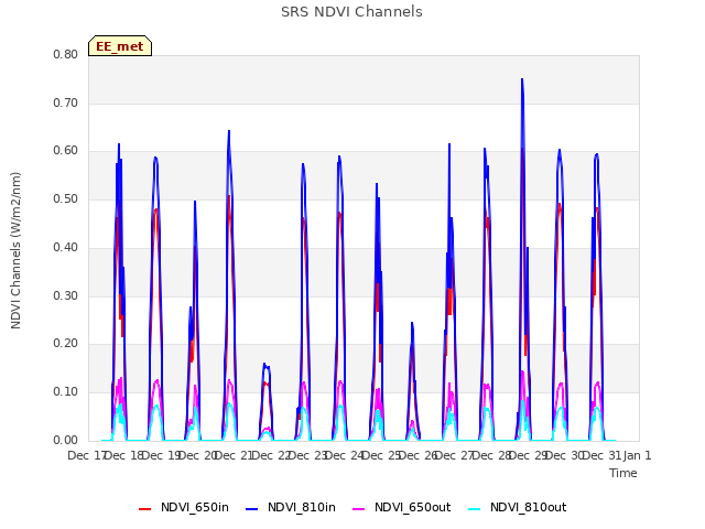 plot of SRS NDVI Channels