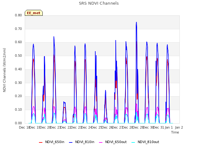 plot of SRS NDVI Channels