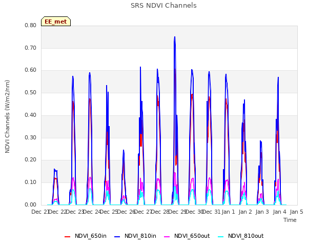 plot of SRS NDVI Channels