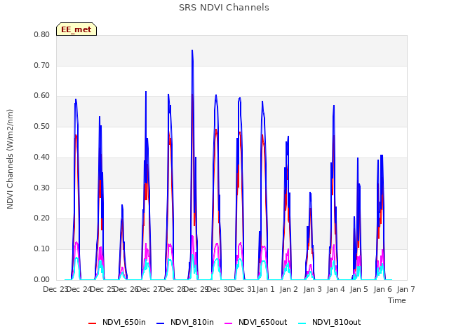 plot of SRS NDVI Channels