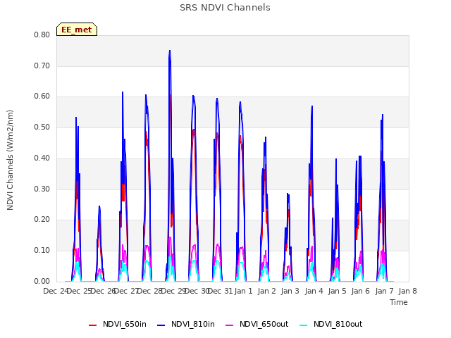 plot of SRS NDVI Channels