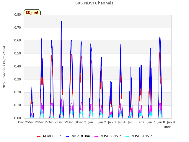 plot of SRS NDVI Channels