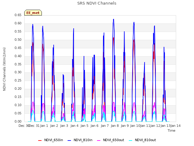 plot of SRS NDVI Channels