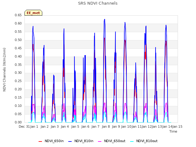 plot of SRS NDVI Channels