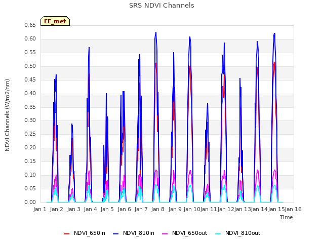 plot of SRS NDVI Channels