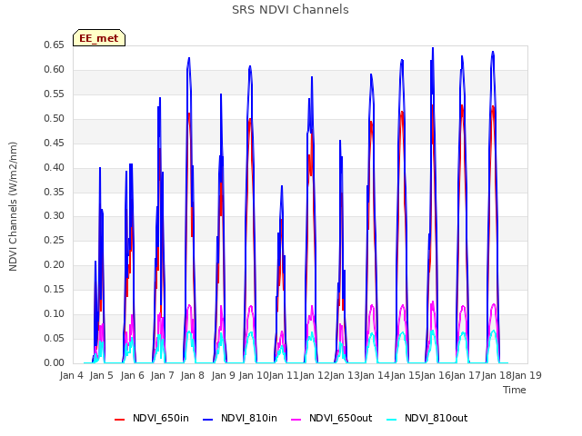 plot of SRS NDVI Channels