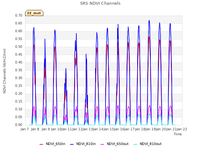 plot of SRS NDVI Channels