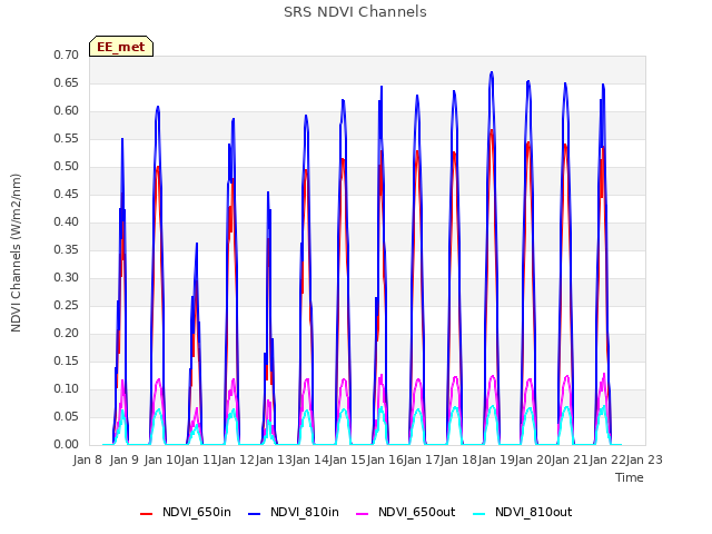 plot of SRS NDVI Channels