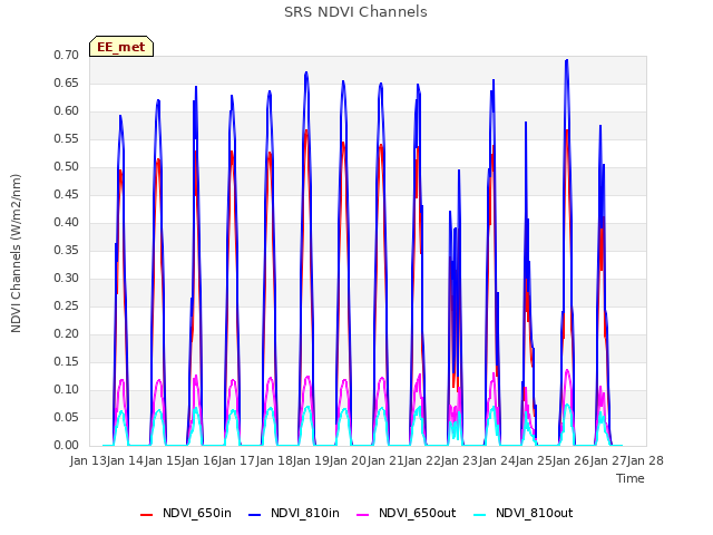 plot of SRS NDVI Channels