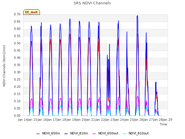 plot of SRS NDVI Channels