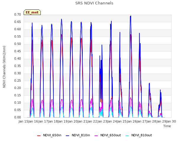 plot of SRS NDVI Channels