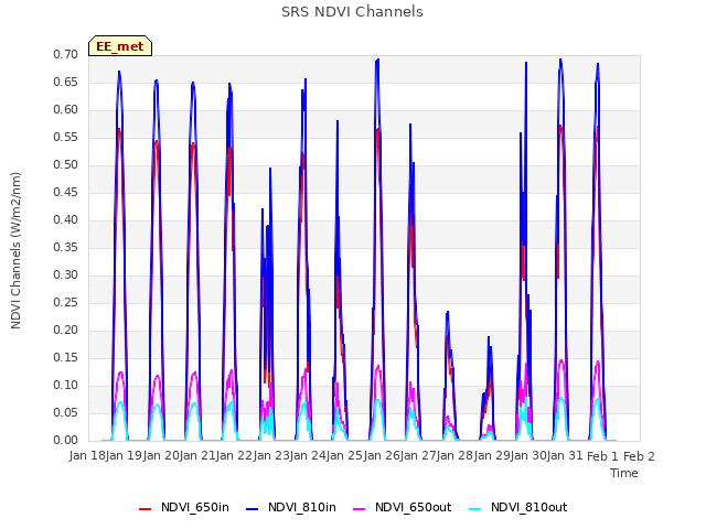 plot of SRS NDVI Channels