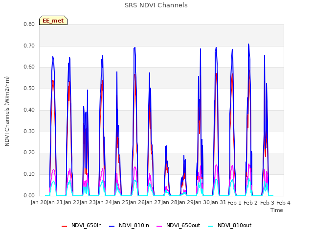 plot of SRS NDVI Channels