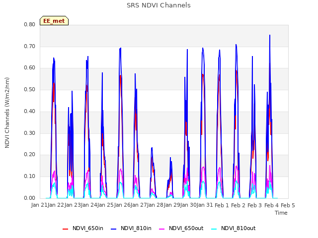 plot of SRS NDVI Channels