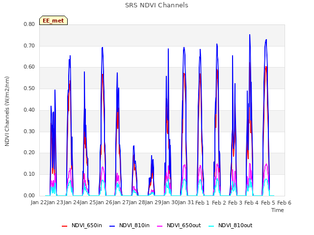 plot of SRS NDVI Channels