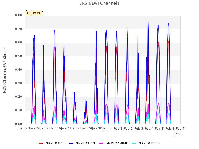 plot of SRS NDVI Channels