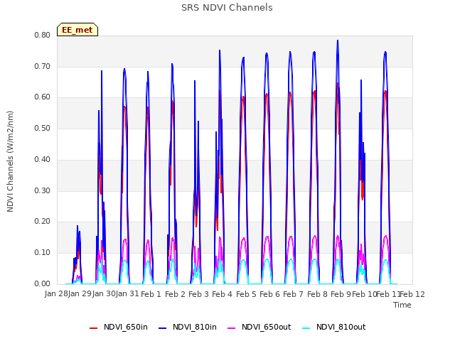 plot of SRS NDVI Channels