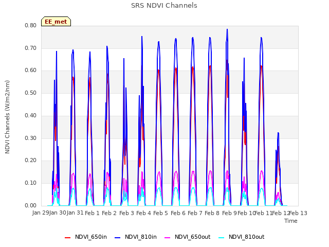 plot of SRS NDVI Channels