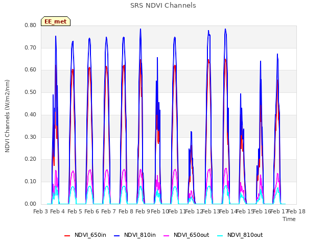 plot of SRS NDVI Channels