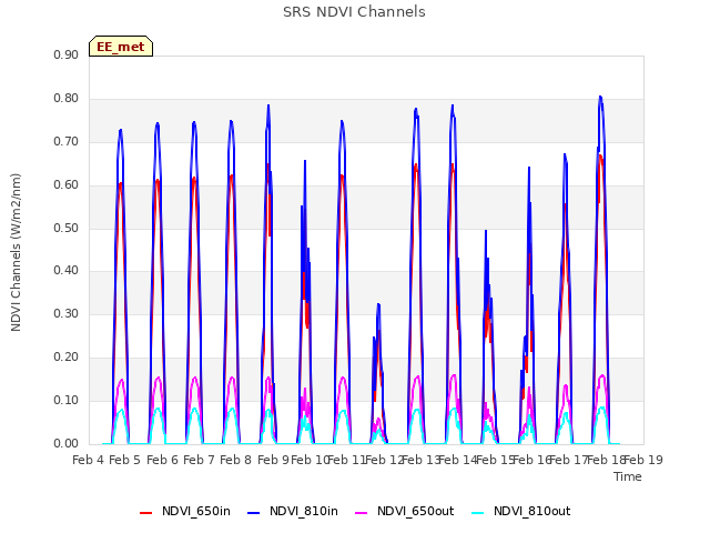 plot of SRS NDVI Channels