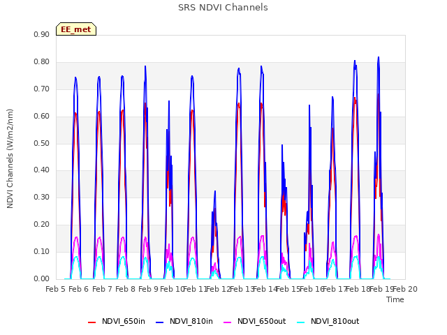 plot of SRS NDVI Channels