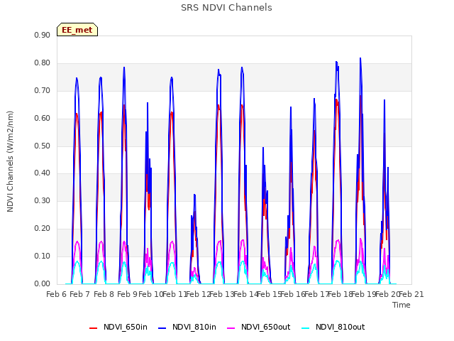 plot of SRS NDVI Channels