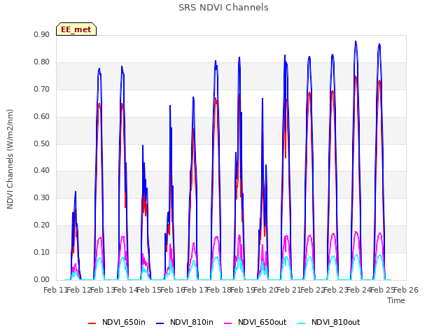 plot of SRS NDVI Channels