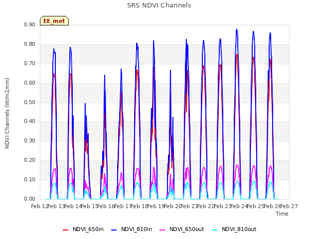 plot of SRS NDVI Channels