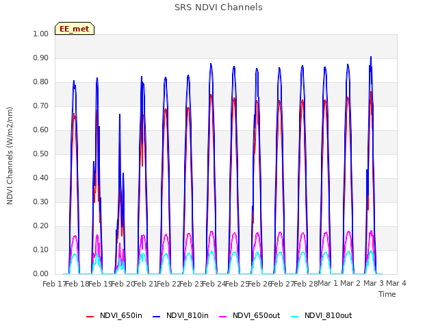 plot of SRS NDVI Channels