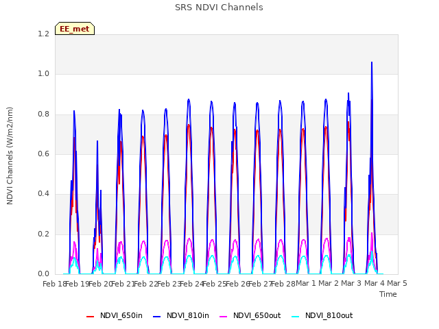 plot of SRS NDVI Channels