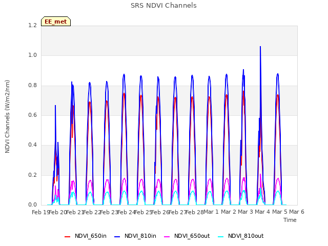 plot of SRS NDVI Channels