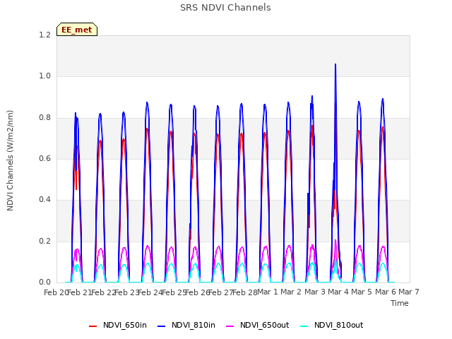 plot of SRS NDVI Channels