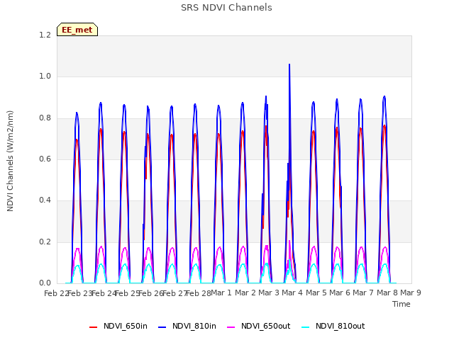 plot of SRS NDVI Channels