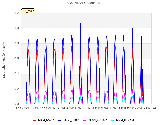 plot of SRS NDVI Channels