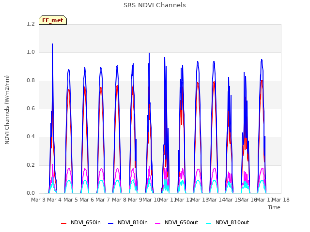 plot of SRS NDVI Channels