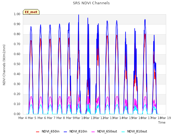 plot of SRS NDVI Channels